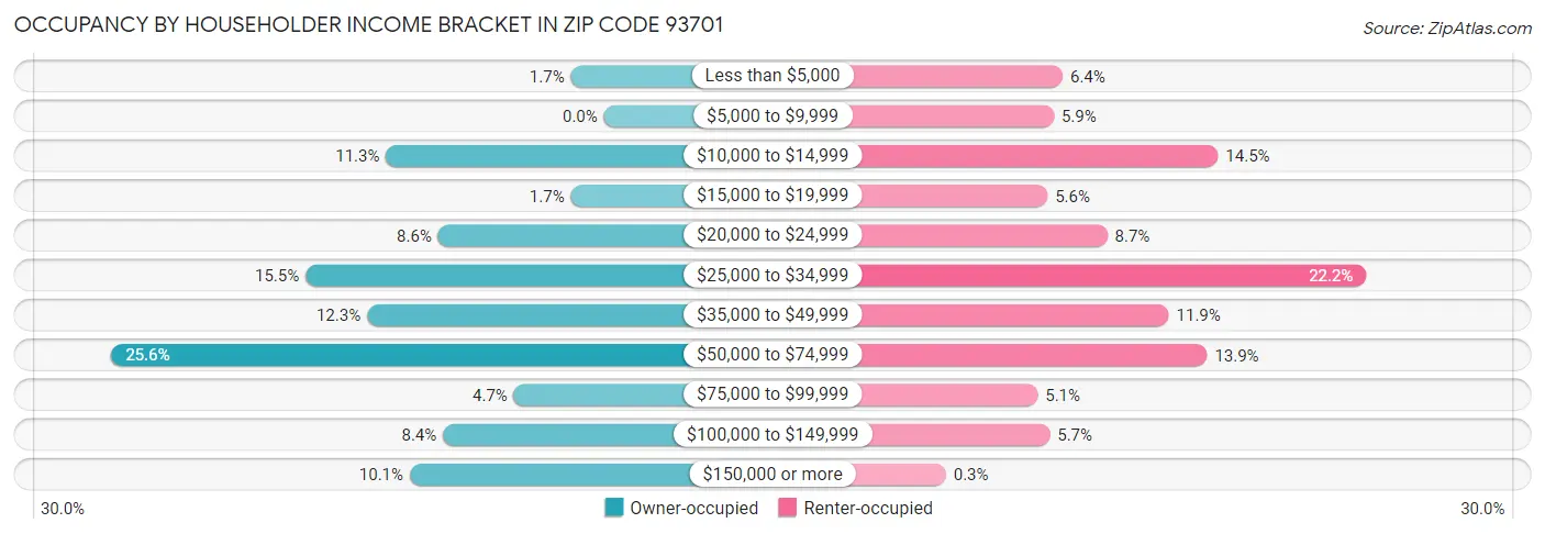 Occupancy by Householder Income Bracket in Zip Code 93701