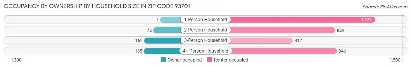 Occupancy by Ownership by Household Size in Zip Code 93701