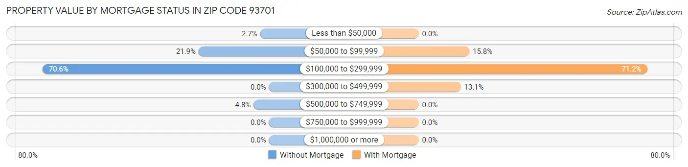 Property Value by Mortgage Status in Zip Code 93701