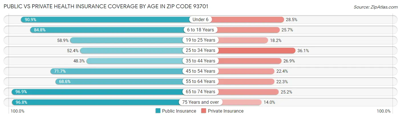 Public vs Private Health Insurance Coverage by Age in Zip Code 93701
