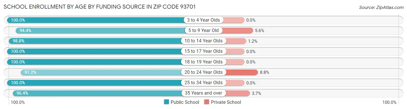 School Enrollment by Age by Funding Source in Zip Code 93701