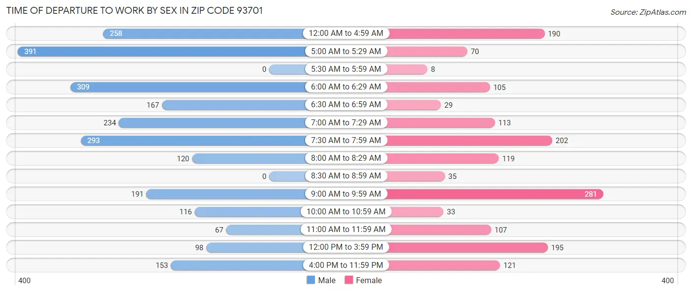 Time of Departure to Work by Sex in Zip Code 93701