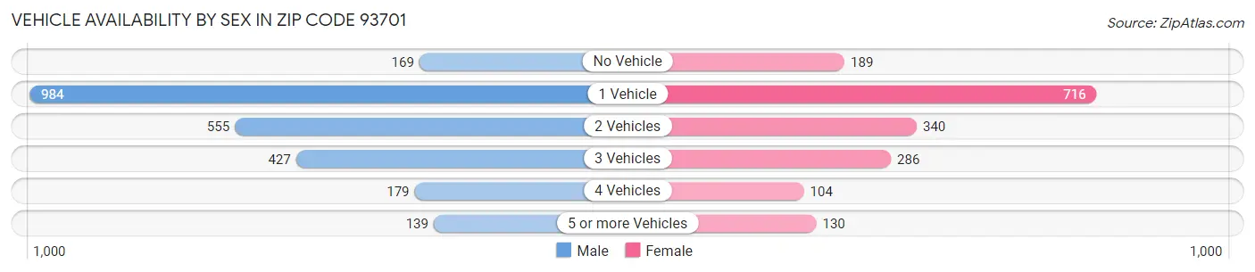 Vehicle Availability by Sex in Zip Code 93701