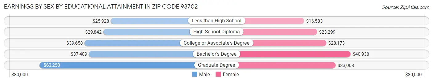 Earnings by Sex by Educational Attainment in Zip Code 93702
