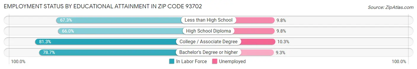 Employment Status by Educational Attainment in Zip Code 93702