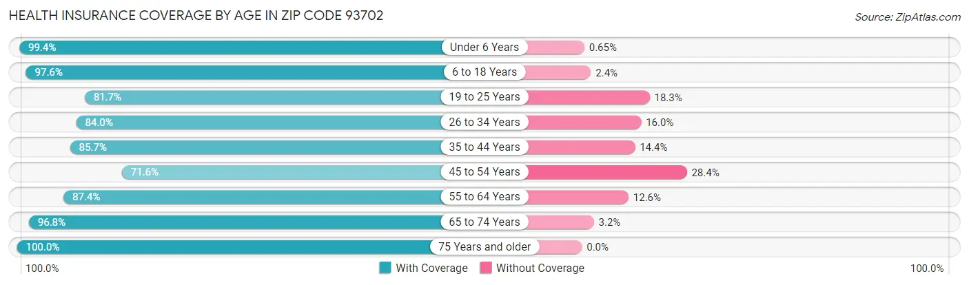 Health Insurance Coverage by Age in Zip Code 93702