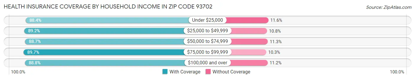 Health Insurance Coverage by Household Income in Zip Code 93702