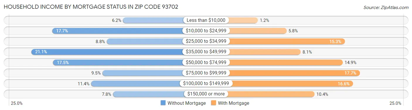 Household Income by Mortgage Status in Zip Code 93702