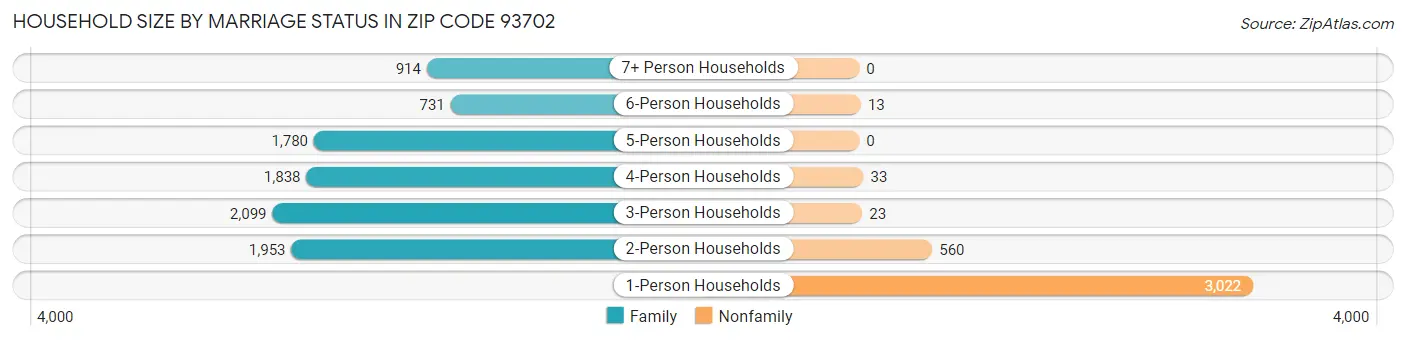 Household Size by Marriage Status in Zip Code 93702