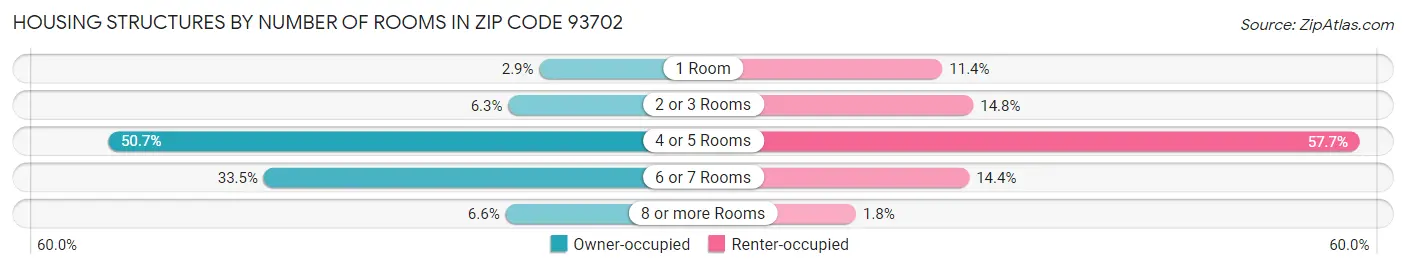 Housing Structures by Number of Rooms in Zip Code 93702
