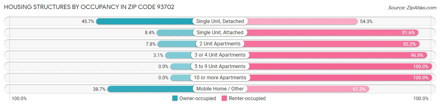 Housing Structures by Occupancy in Zip Code 93702