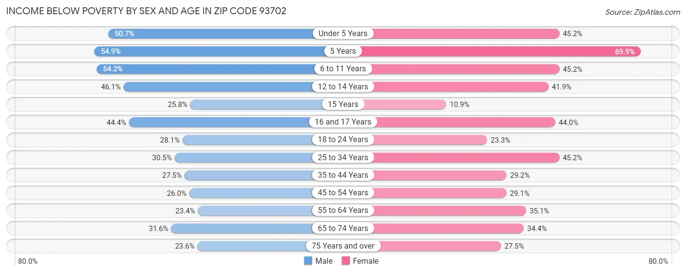 Income Below Poverty by Sex and Age in Zip Code 93702