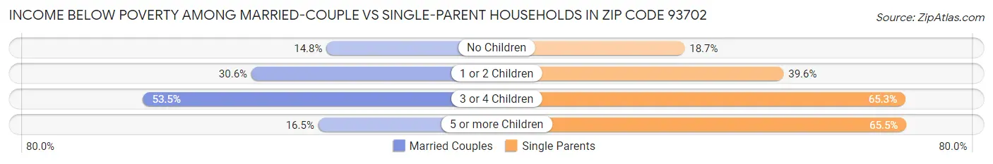 Income Below Poverty Among Married-Couple vs Single-Parent Households in Zip Code 93702