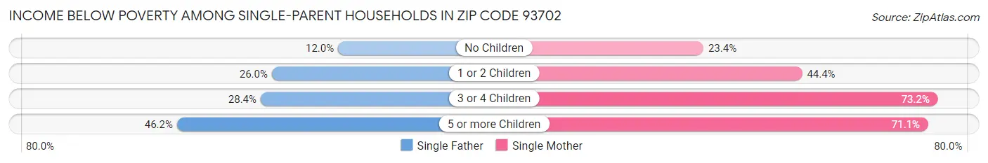 Income Below Poverty Among Single-Parent Households in Zip Code 93702