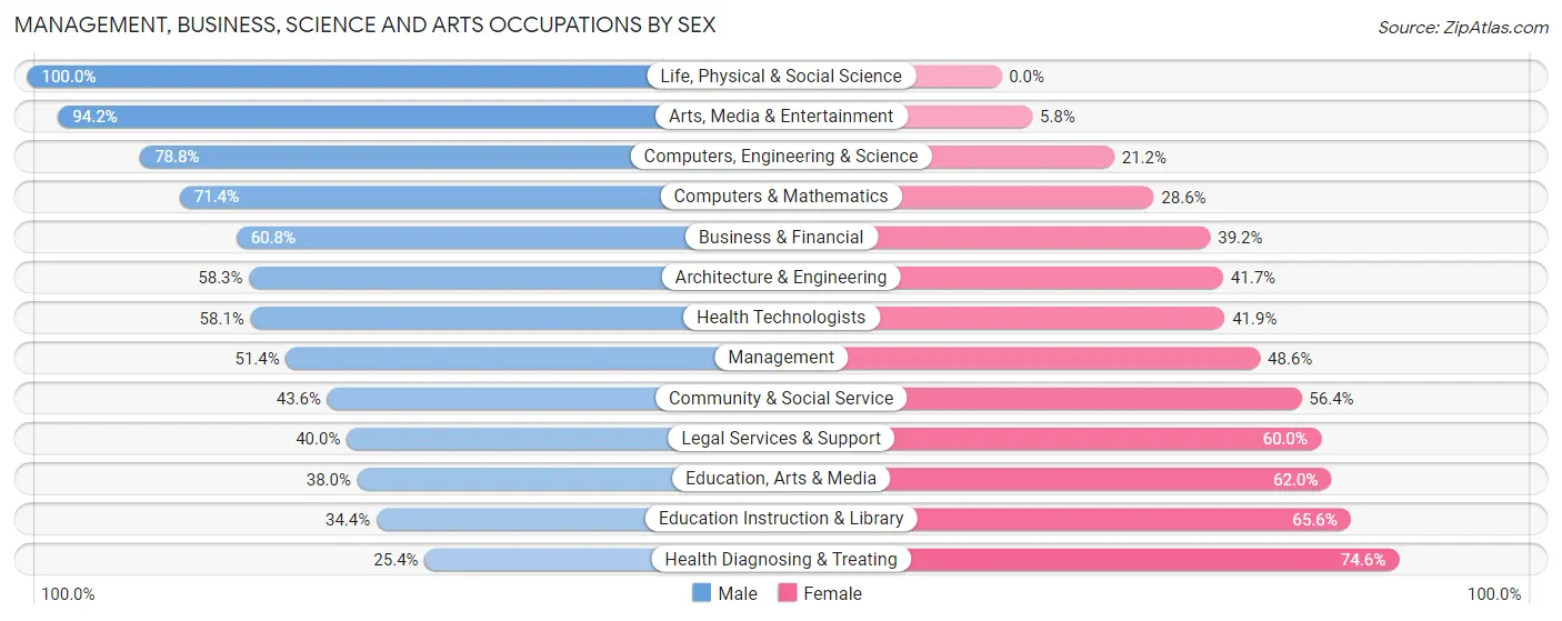 Management, Business, Science and Arts Occupations by Sex in Zip Code 93702