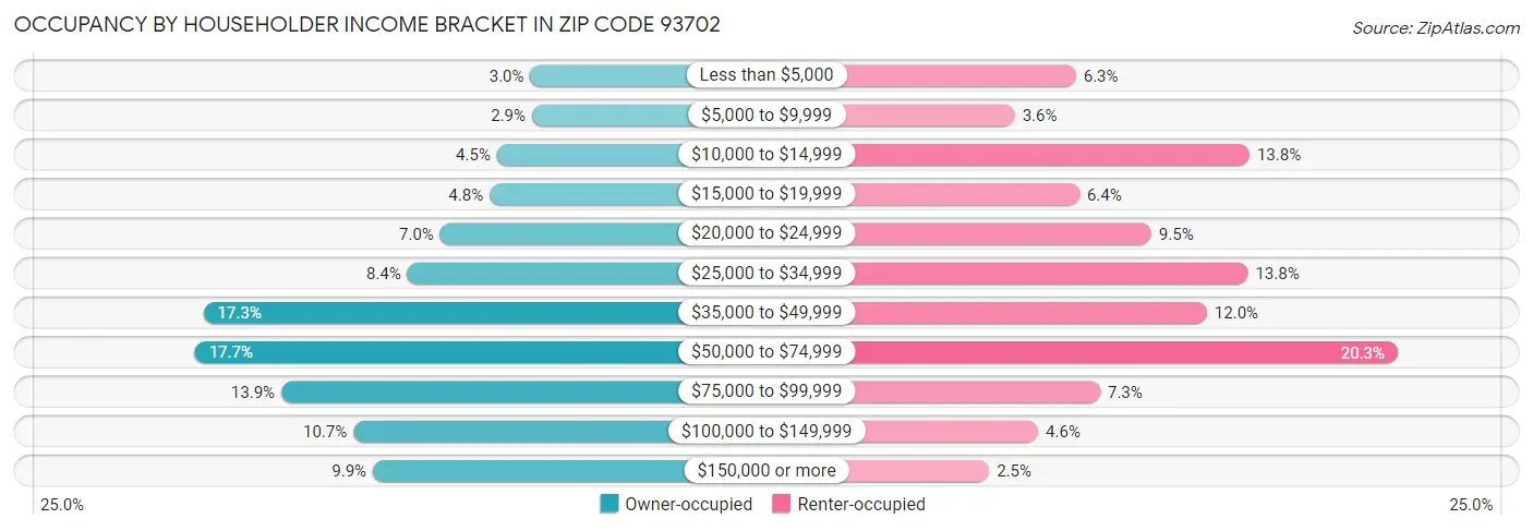 Occupancy by Householder Income Bracket in Zip Code 93702