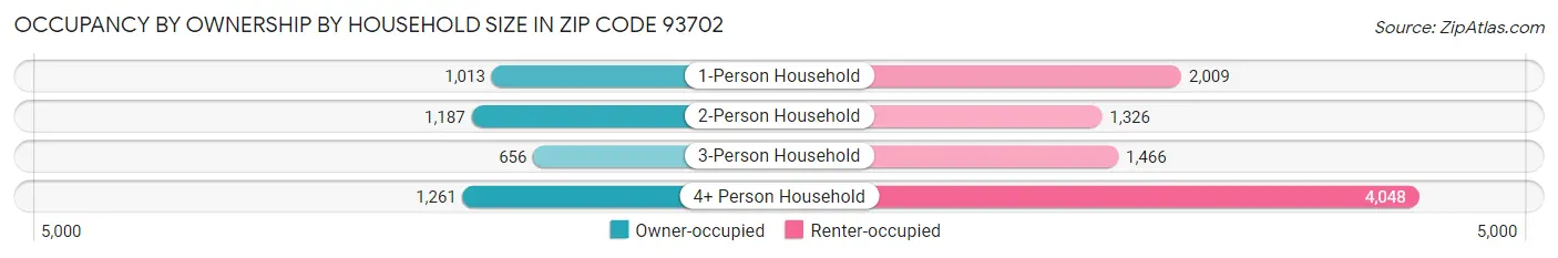 Occupancy by Ownership by Household Size in Zip Code 93702