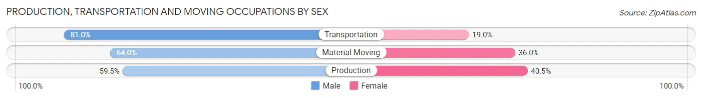 Production, Transportation and Moving Occupations by Sex in Zip Code 93702