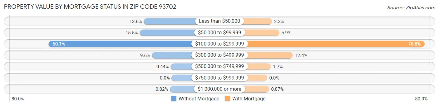 Property Value by Mortgage Status in Zip Code 93702