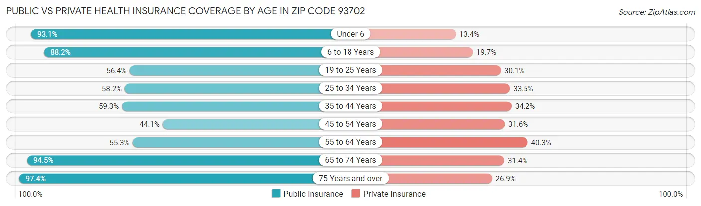 Public vs Private Health Insurance Coverage by Age in Zip Code 93702