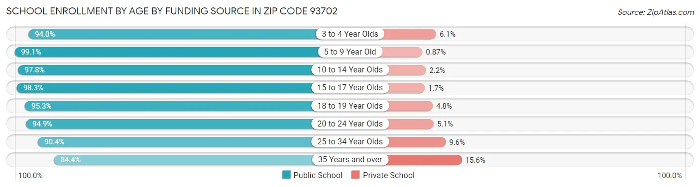 School Enrollment by Age by Funding Source in Zip Code 93702