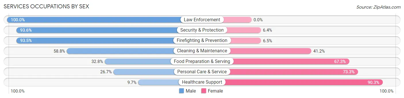 Services Occupations by Sex in Zip Code 93702