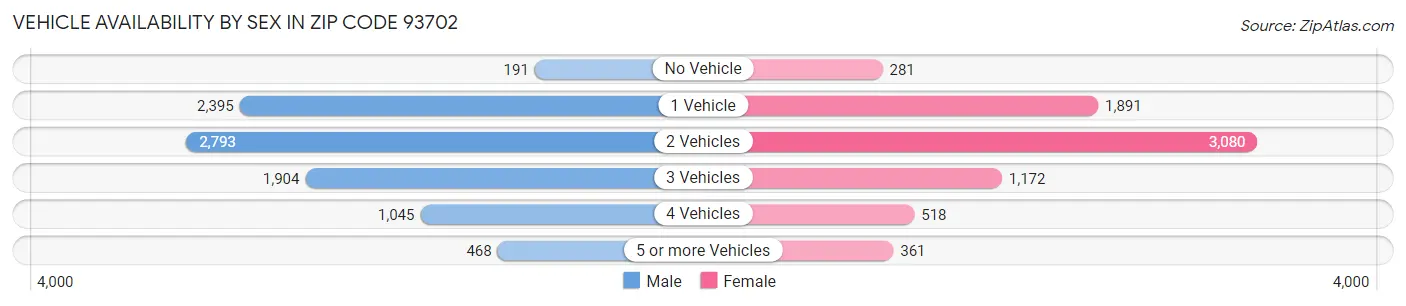 Vehicle Availability by Sex in Zip Code 93702