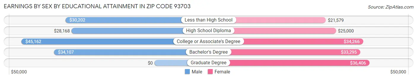 Earnings by Sex by Educational Attainment in Zip Code 93703