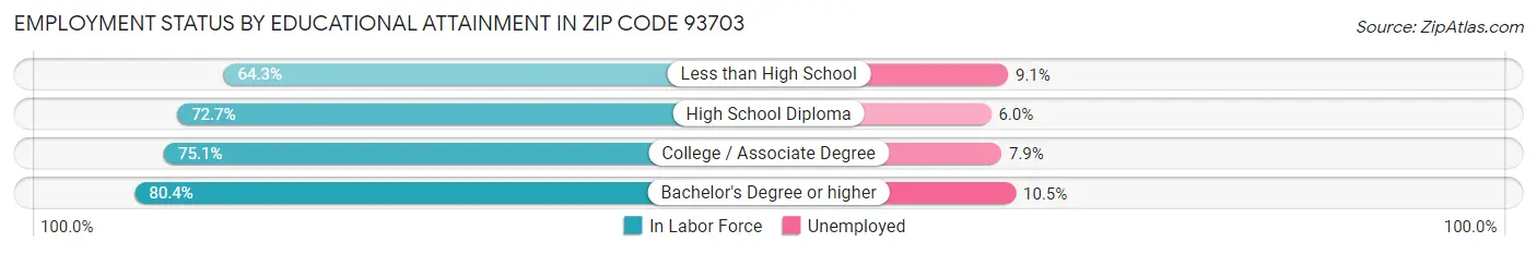 Employment Status by Educational Attainment in Zip Code 93703