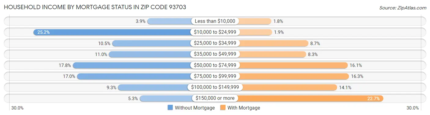 Household Income by Mortgage Status in Zip Code 93703