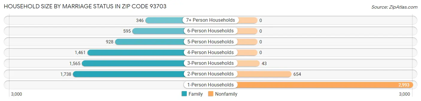 Household Size by Marriage Status in Zip Code 93703