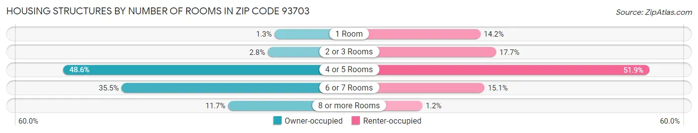 Housing Structures by Number of Rooms in Zip Code 93703