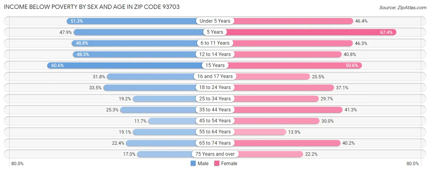 Income Below Poverty by Sex and Age in Zip Code 93703