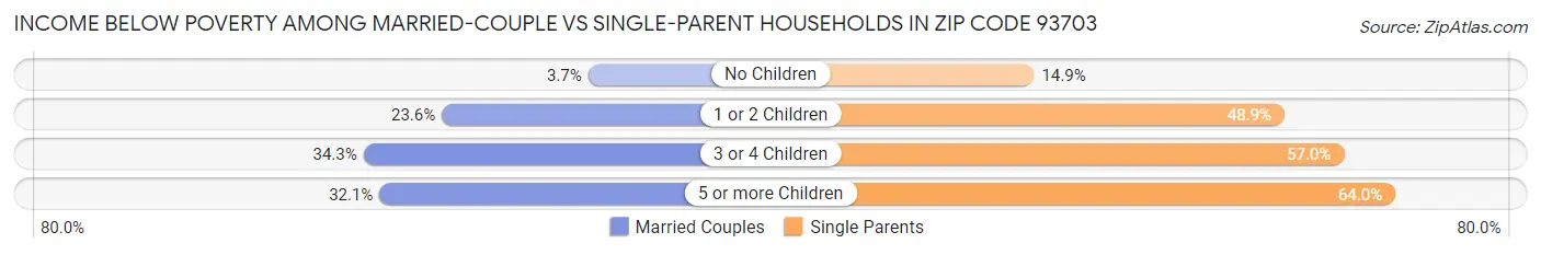 Income Below Poverty Among Married-Couple vs Single-Parent Households in Zip Code 93703