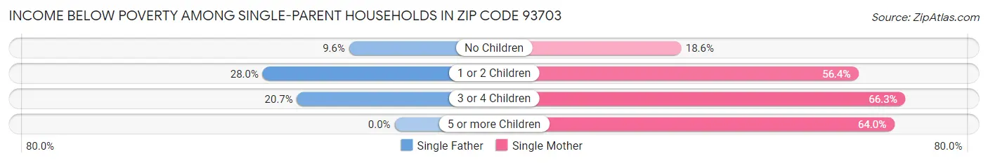 Income Below Poverty Among Single-Parent Households in Zip Code 93703