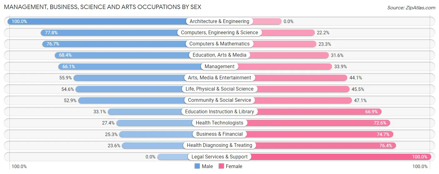Management, Business, Science and Arts Occupations by Sex in Zip Code 93703