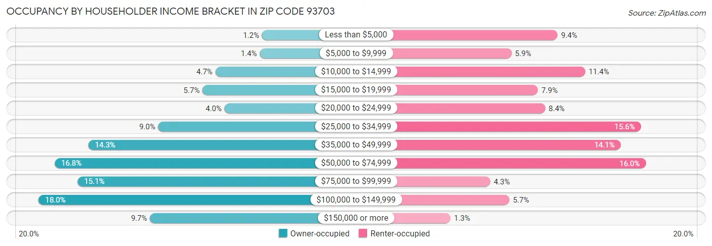 Occupancy by Householder Income Bracket in Zip Code 93703