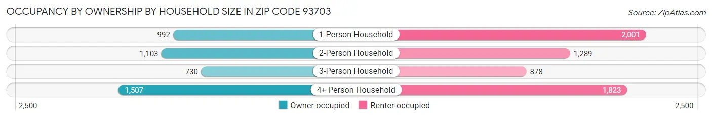 Occupancy by Ownership by Household Size in Zip Code 93703