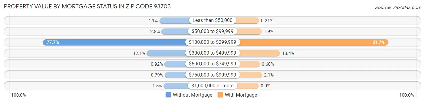 Property Value by Mortgage Status in Zip Code 93703