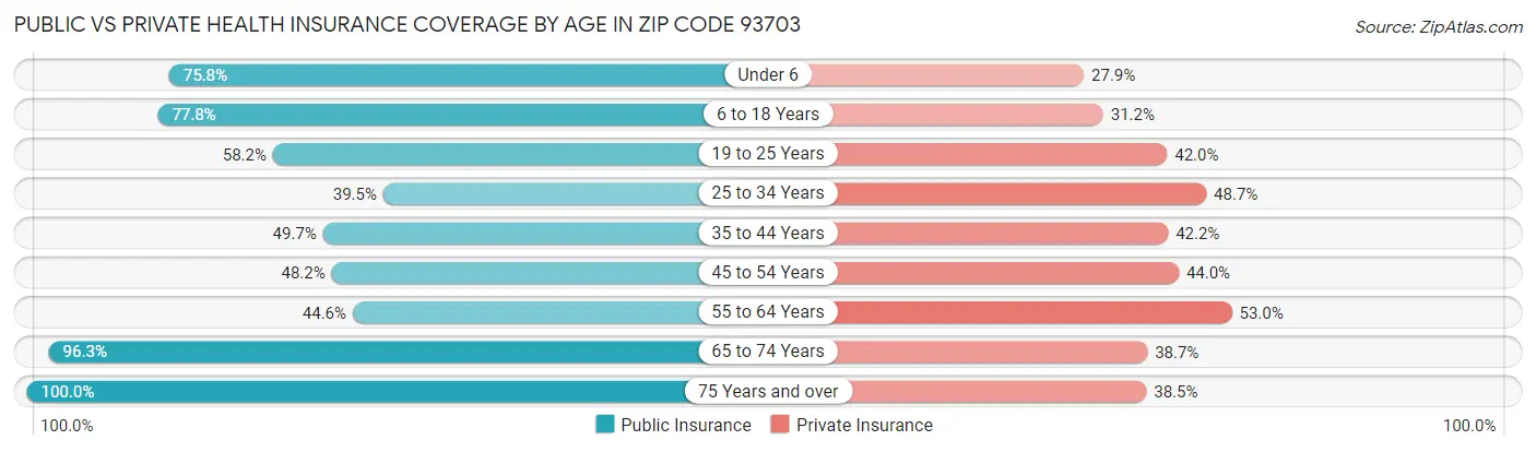 Public vs Private Health Insurance Coverage by Age in Zip Code 93703