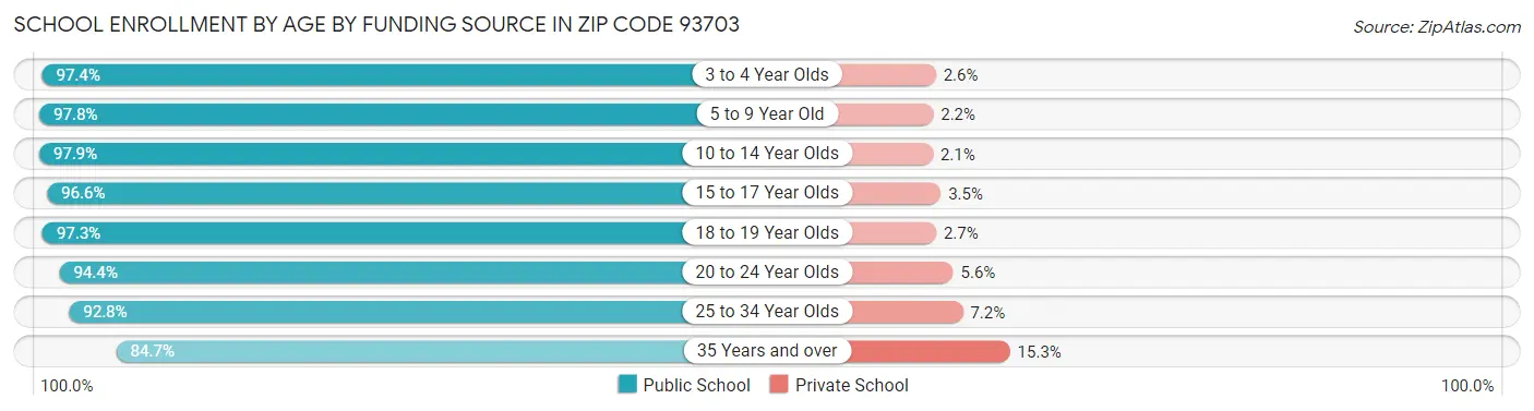 School Enrollment by Age by Funding Source in Zip Code 93703