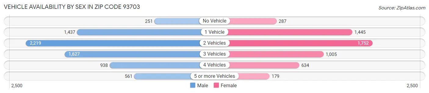 Vehicle Availability by Sex in Zip Code 93703