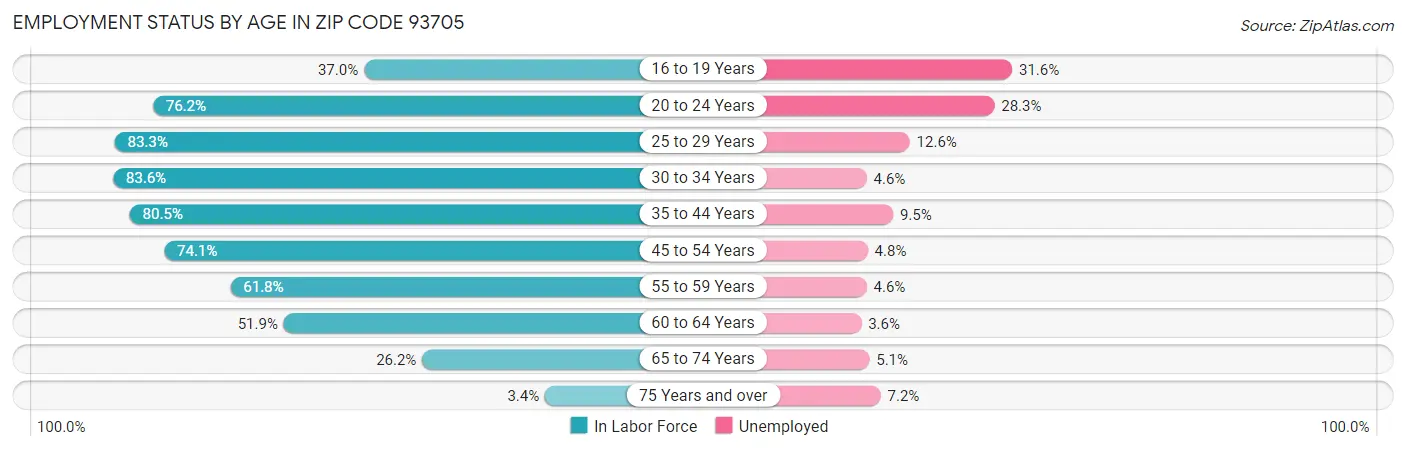 Employment Status by Age in Zip Code 93705