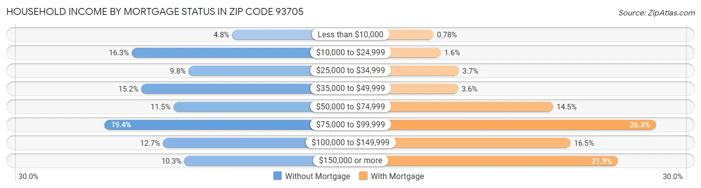 Household Income by Mortgage Status in Zip Code 93705