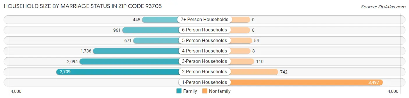 Household Size by Marriage Status in Zip Code 93705