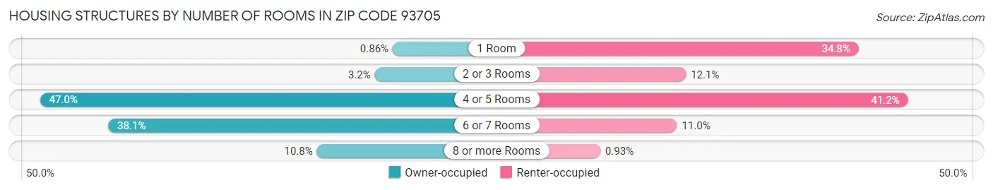 Housing Structures by Number of Rooms in Zip Code 93705