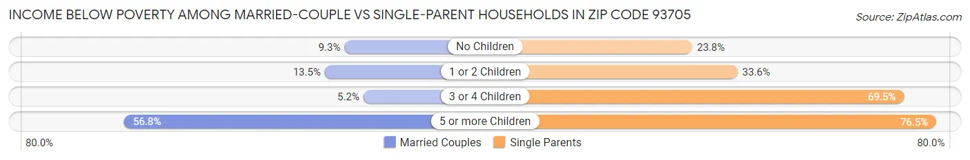 Income Below Poverty Among Married-Couple vs Single-Parent Households in Zip Code 93705