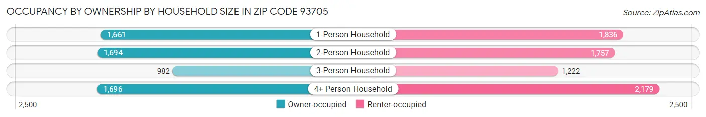 Occupancy by Ownership by Household Size in Zip Code 93705