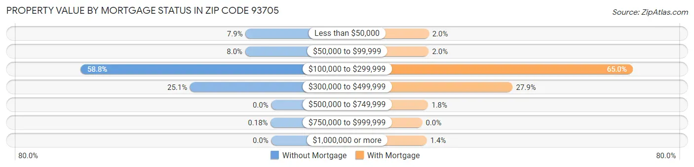 Property Value by Mortgage Status in Zip Code 93705