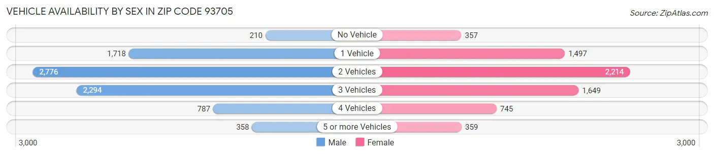 Vehicle Availability by Sex in Zip Code 93705
